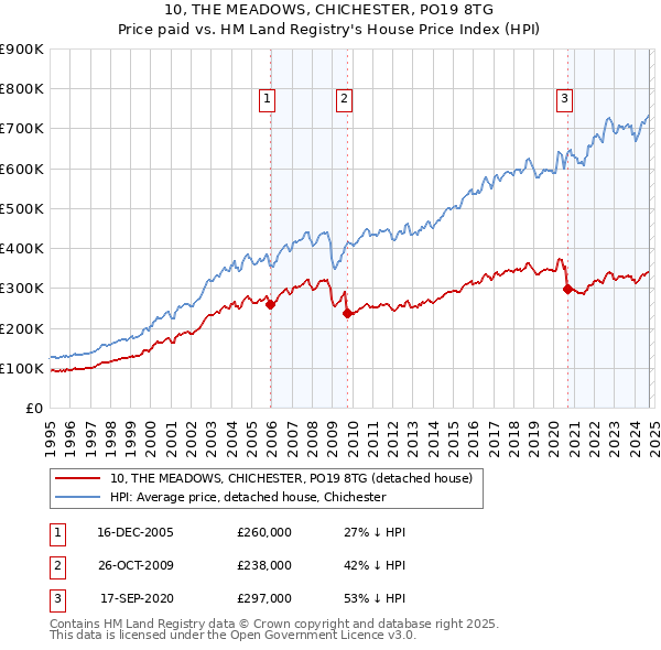 10, THE MEADOWS, CHICHESTER, PO19 8TG: Price paid vs HM Land Registry's House Price Index