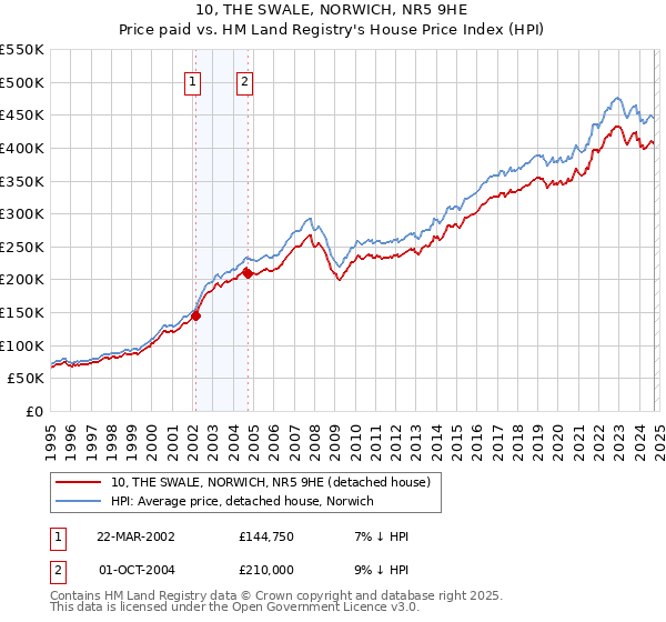 10, THE SWALE, NORWICH, NR5 9HE: Price paid vs HM Land Registry's House Price Index