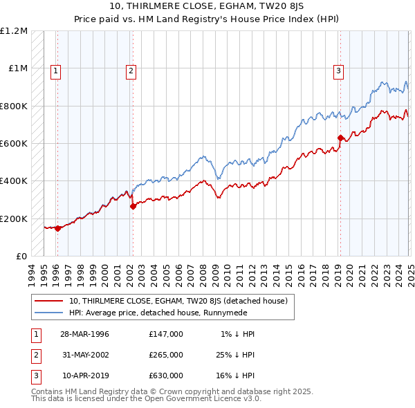 10, THIRLMERE CLOSE, EGHAM, TW20 8JS: Price paid vs HM Land Registry's House Price Index