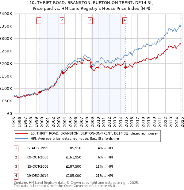 10, THRIFT ROAD, BRANSTON, BURTON-ON-TRENT, DE14 3LJ: Price paid vs HM Land Registry's House Price Index