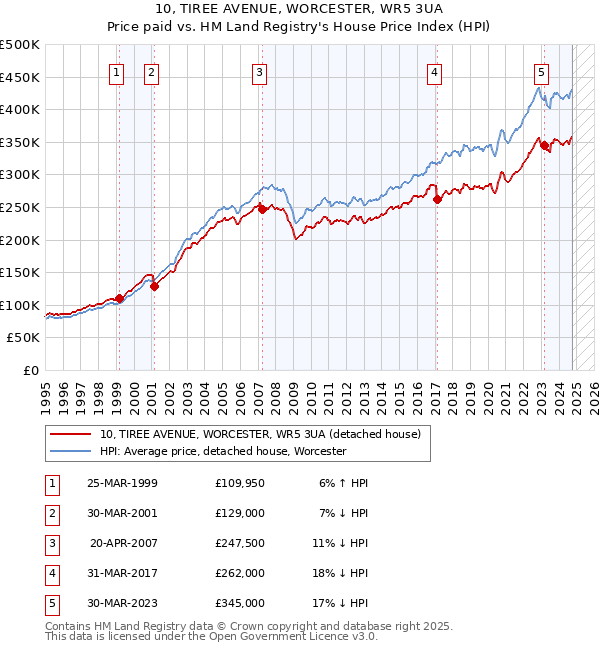 10, TIREE AVENUE, WORCESTER, WR5 3UA: Price paid vs HM Land Registry's House Price Index