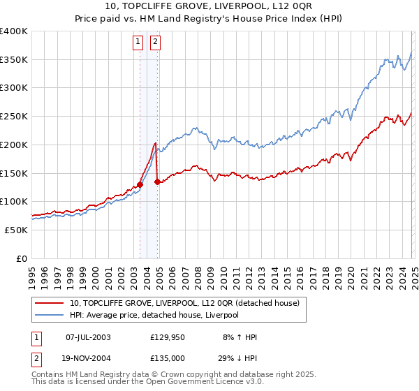 10, TOPCLIFFE GROVE, LIVERPOOL, L12 0QR: Price paid vs HM Land Registry's House Price Index