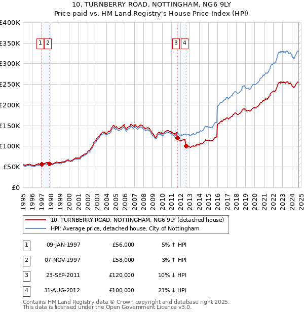 10, TURNBERRY ROAD, NOTTINGHAM, NG6 9LY: Price paid vs HM Land Registry's House Price Index