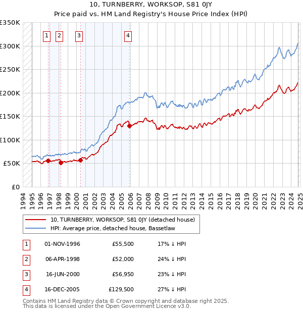 10, TURNBERRY, WORKSOP, S81 0JY: Price paid vs HM Land Registry's House Price Index