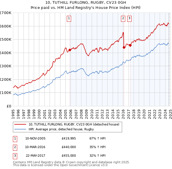 10, TUTHILL FURLONG, RUGBY, CV23 0GH: Price paid vs HM Land Registry's House Price Index