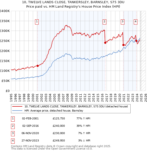 10, TWELVE LANDS CLOSE, TANKERSLEY, BARNSLEY, S75 3DU: Price paid vs HM Land Registry's House Price Index