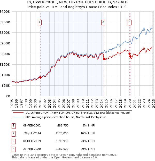 10, UPPER CROFT, NEW TUPTON, CHESTERFIELD, S42 6FD: Price paid vs HM Land Registry's House Price Index