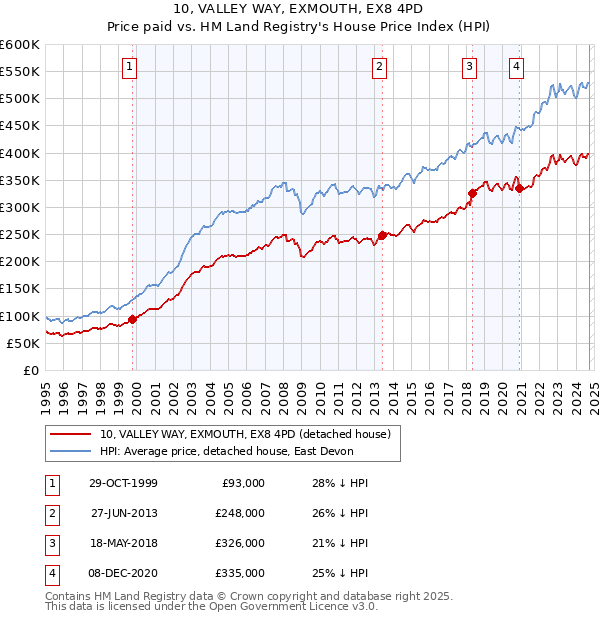 10, VALLEY WAY, EXMOUTH, EX8 4PD: Price paid vs HM Land Registry's House Price Index