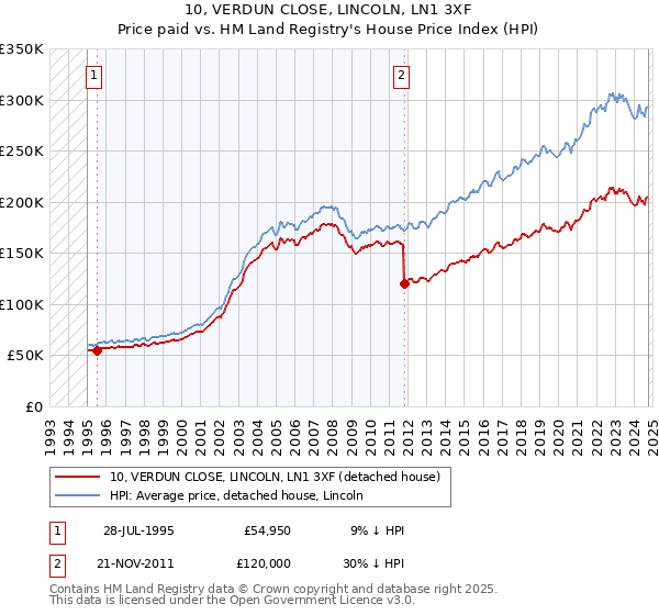 10, VERDUN CLOSE, LINCOLN, LN1 3XF: Price paid vs HM Land Registry's House Price Index