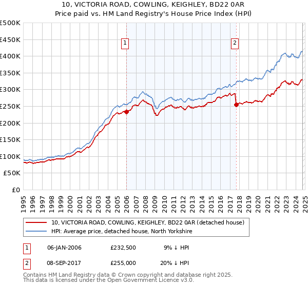 10, VICTORIA ROAD, COWLING, KEIGHLEY, BD22 0AR: Price paid vs HM Land Registry's House Price Index