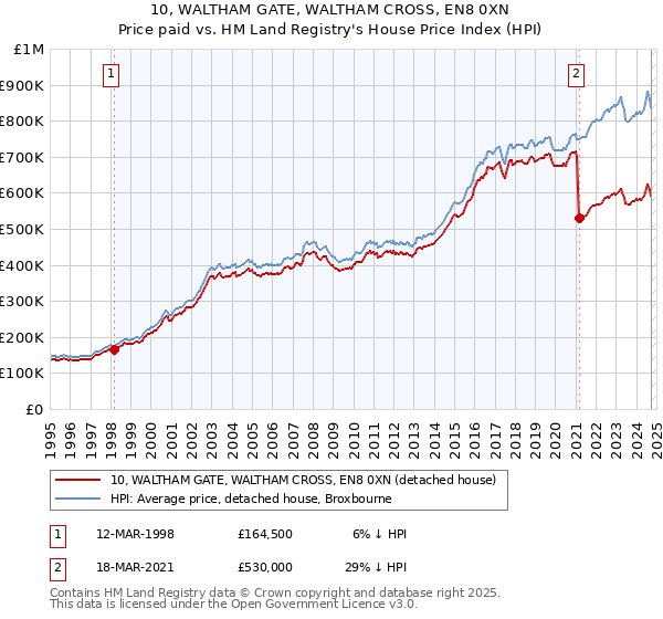 10, WALTHAM GATE, WALTHAM CROSS, EN8 0XN: Price paid vs HM Land Registry's House Price Index