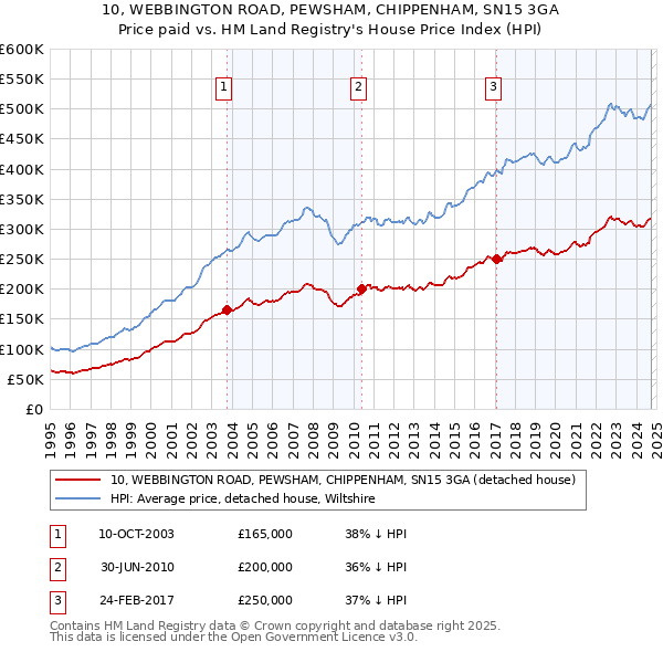 10, WEBBINGTON ROAD, PEWSHAM, CHIPPENHAM, SN15 3GA: Price paid vs HM Land Registry's House Price Index