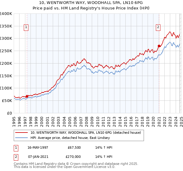 10, WENTWORTH WAY, WOODHALL SPA, LN10 6PG: Price paid vs HM Land Registry's House Price Index