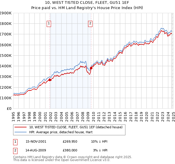 10, WEST TISTED CLOSE, FLEET, GU51 1EF: Price paid vs HM Land Registry's House Price Index