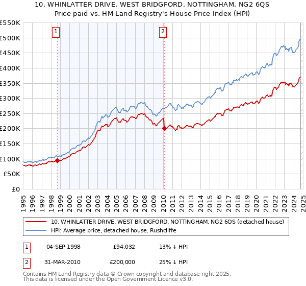 10, WHINLATTER DRIVE, WEST BRIDGFORD, NOTTINGHAM, NG2 6QS: Price paid vs HM Land Registry's House Price Index