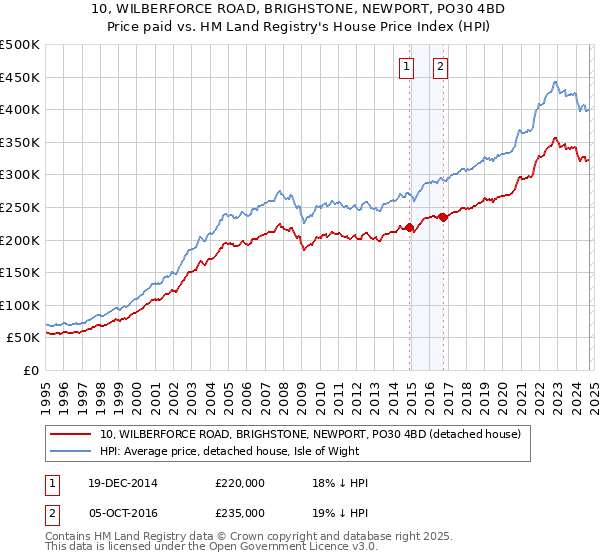 10, WILBERFORCE ROAD, BRIGHSTONE, NEWPORT, PO30 4BD: Price paid vs HM Land Registry's House Price Index