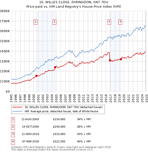 10, WILLES CLOSE, FARINGDON, SN7 7DU: Price paid vs HM Land Registry's House Price Index