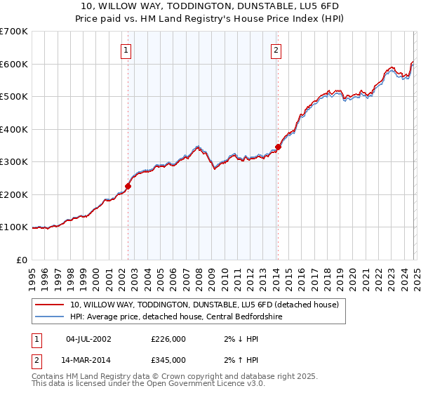 10, WILLOW WAY, TODDINGTON, DUNSTABLE, LU5 6FD: Price paid vs HM Land Registry's House Price Index