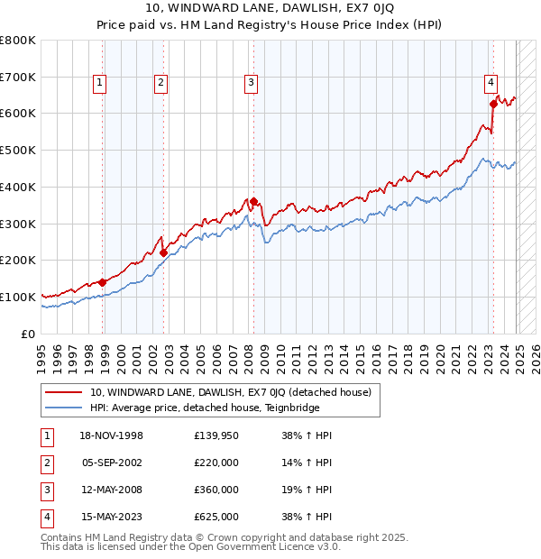 10, WINDWARD LANE, DAWLISH, EX7 0JQ: Price paid vs HM Land Registry's House Price Index