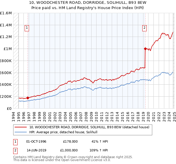 10, WOODCHESTER ROAD, DORRIDGE, SOLIHULL, B93 8EW: Price paid vs HM Land Registry's House Price Index