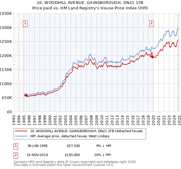 10, WOODHILL AVENUE, GAINSBOROUGH, DN21 1FB: Price paid vs HM Land Registry's House Price Index