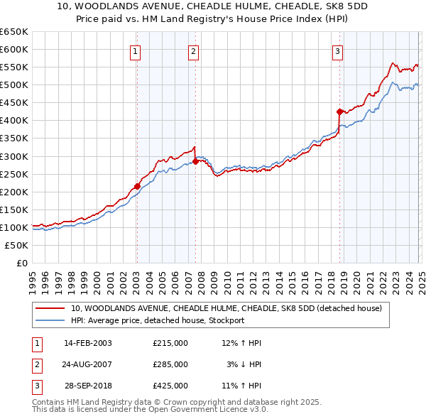 10, WOODLANDS AVENUE, CHEADLE HULME, CHEADLE, SK8 5DD: Price paid vs HM Land Registry's House Price Index