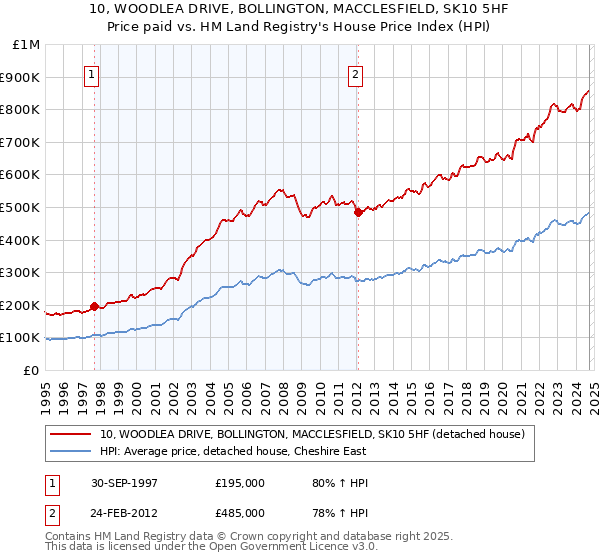 10, WOODLEA DRIVE, BOLLINGTON, MACCLESFIELD, SK10 5HF: Price paid vs HM Land Registry's House Price Index