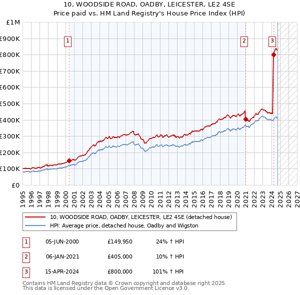 10, WOODSIDE ROAD, OADBY, LEICESTER, LE2 4SE: Price paid vs HM Land Registry's House Price Index