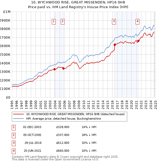 10, WYCHWOOD RISE, GREAT MISSENDEN, HP16 0HB: Price paid vs HM Land Registry's House Price Index