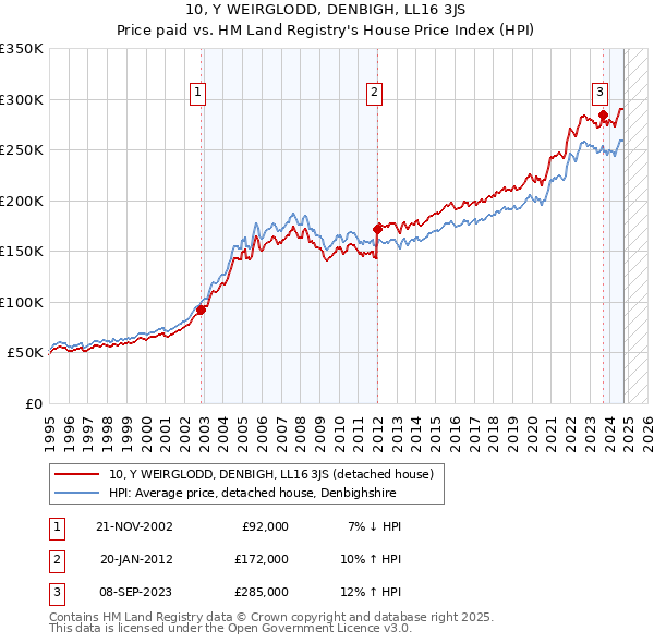 10, Y WEIRGLODD, DENBIGH, LL16 3JS: Price paid vs HM Land Registry's House Price Index