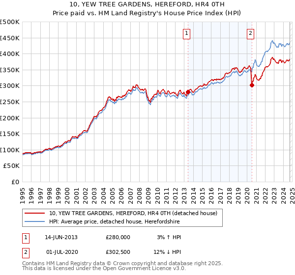 10, YEW TREE GARDENS, HEREFORD, HR4 0TH: Price paid vs HM Land Registry's House Price Index