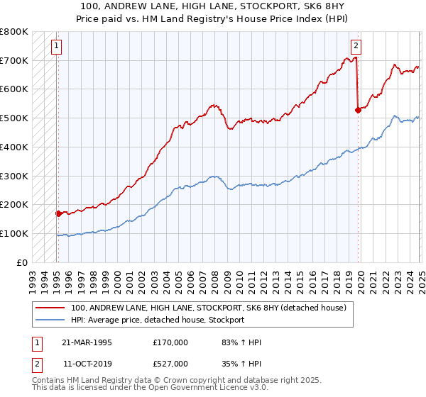 100, ANDREW LANE, HIGH LANE, STOCKPORT, SK6 8HY: Price paid vs HM Land Registry's House Price Index