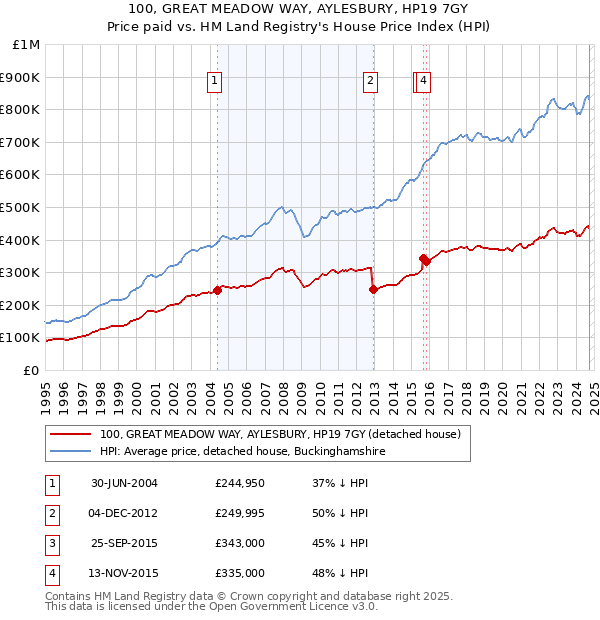 100, GREAT MEADOW WAY, AYLESBURY, HP19 7GY: Price paid vs HM Land Registry's House Price Index