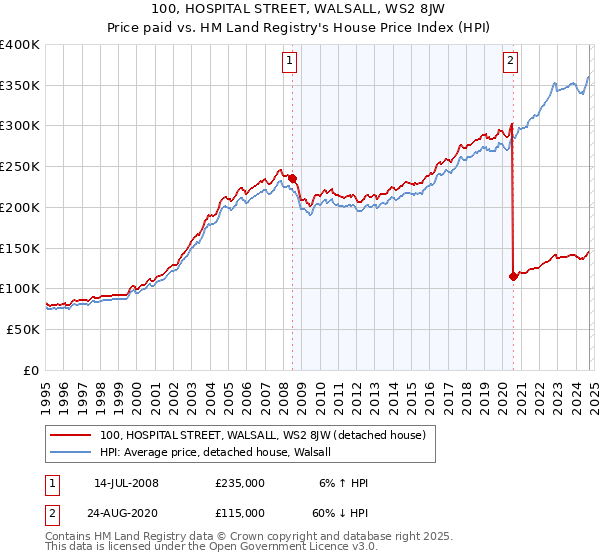 100, HOSPITAL STREET, WALSALL, WS2 8JW: Price paid vs HM Land Registry's House Price Index