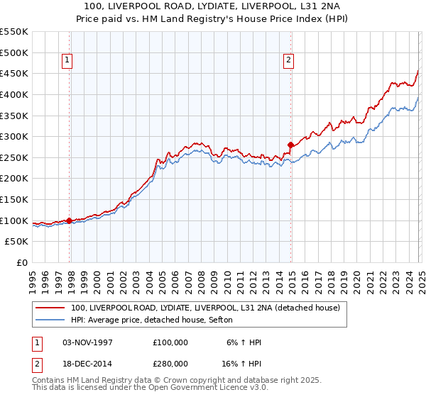 100, LIVERPOOL ROAD, LYDIATE, LIVERPOOL, L31 2NA: Price paid vs HM Land Registry's House Price Index