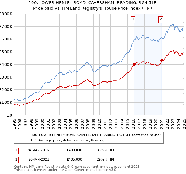 100, LOWER HENLEY ROAD, CAVERSHAM, READING, RG4 5LE: Price paid vs HM Land Registry's House Price Index