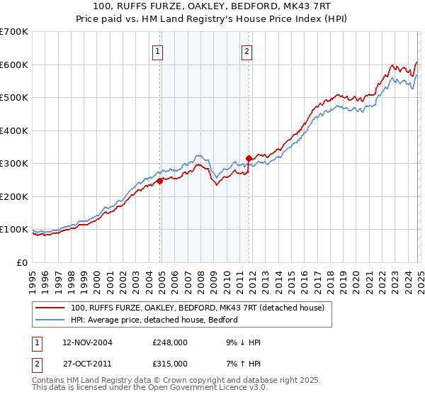 100, RUFFS FURZE, OAKLEY, BEDFORD, MK43 7RT: Price paid vs HM Land Registry's House Price Index