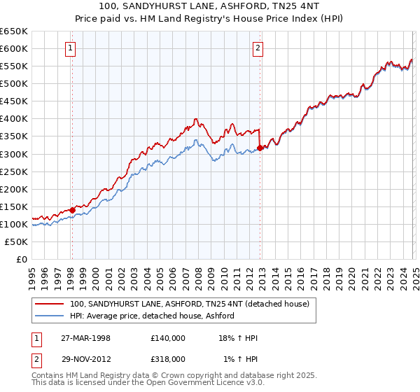 100, SANDYHURST LANE, ASHFORD, TN25 4NT: Price paid vs HM Land Registry's House Price Index