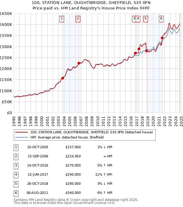 100, STATION LANE, OUGHTIBRIDGE, SHEFFIELD, S35 0FN: Price paid vs HM Land Registry's House Price Index