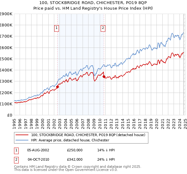 100, STOCKBRIDGE ROAD, CHICHESTER, PO19 8QP: Price paid vs HM Land Registry's House Price Index