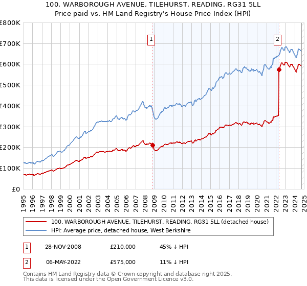 100, WARBOROUGH AVENUE, TILEHURST, READING, RG31 5LL: Price paid vs HM Land Registry's House Price Index