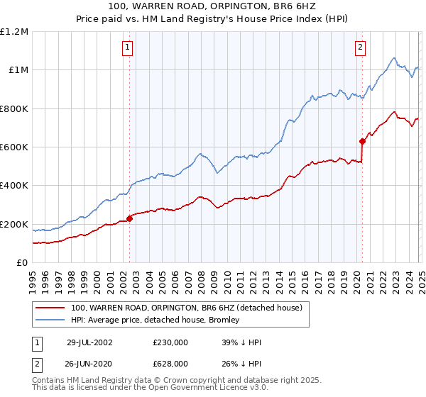 100, WARREN ROAD, ORPINGTON, BR6 6HZ: Price paid vs HM Land Registry's House Price Index