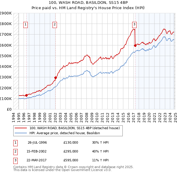 100, WASH ROAD, BASILDON, SS15 4BP: Price paid vs HM Land Registry's House Price Index