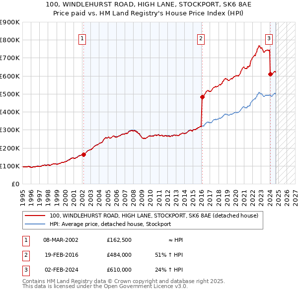 100, WINDLEHURST ROAD, HIGH LANE, STOCKPORT, SK6 8AE: Price paid vs HM Land Registry's House Price Index