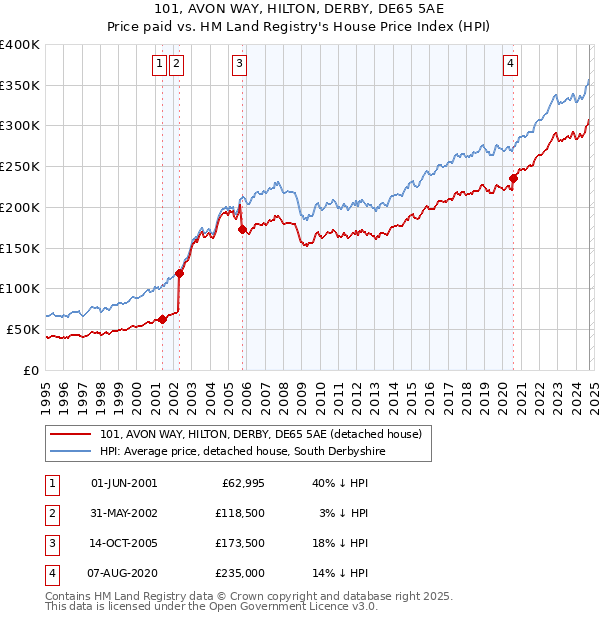 101, AVON WAY, HILTON, DERBY, DE65 5AE: Price paid vs HM Land Registry's House Price Index