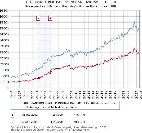 101, BRANSTON ROAD, UPPINGHAM, OAKHAM, LE15 9RR: Price paid vs HM Land Registry's House Price Index