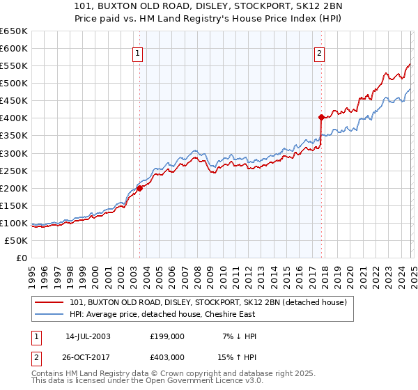 101, BUXTON OLD ROAD, DISLEY, STOCKPORT, SK12 2BN: Price paid vs HM Land Registry's House Price Index