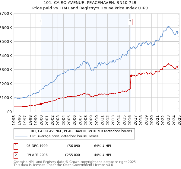 101, CAIRO AVENUE, PEACEHAVEN, BN10 7LB: Price paid vs HM Land Registry's House Price Index