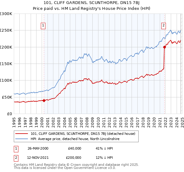 101, CLIFF GARDENS, SCUNTHORPE, DN15 7BJ: Price paid vs HM Land Registry's House Price Index