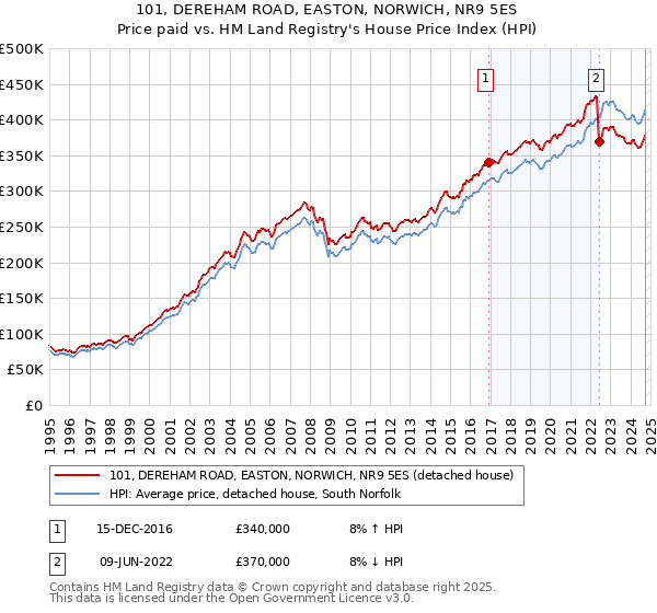 101, DEREHAM ROAD, EASTON, NORWICH, NR9 5ES: Price paid vs HM Land Registry's House Price Index